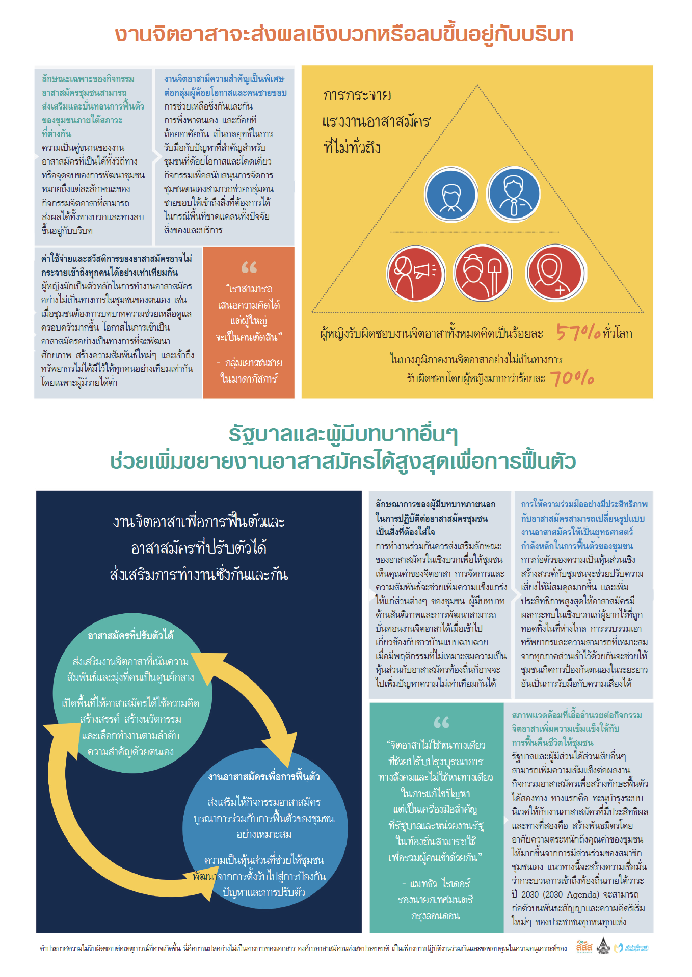 จิตอาสาที่ยั่งยืน แผนที่ทำดีประเทศไทย